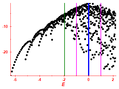 Strength function log